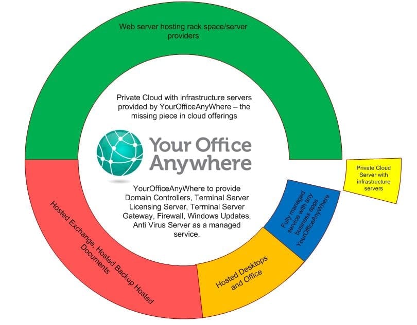 YourOfficeAnywhere Private Cloud Private Cloud Managed Service