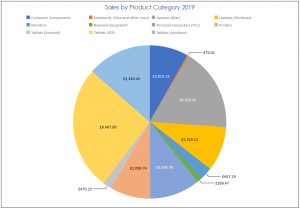 Access Pie Chart